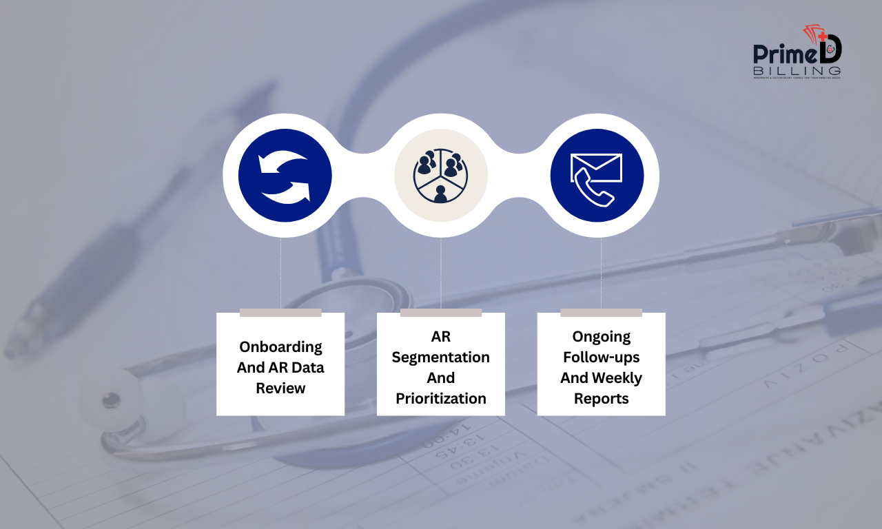 Accelerate Cash Flow with Our Proven AR Workflow Process